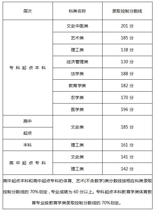 福建 分數(shù)線.jpg
