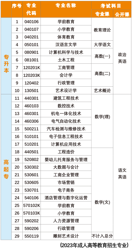2023年福建教育學院成考專業