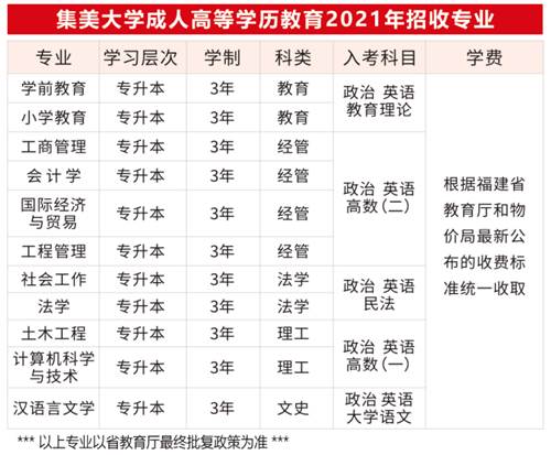 2021年集美大學成考專業介紹