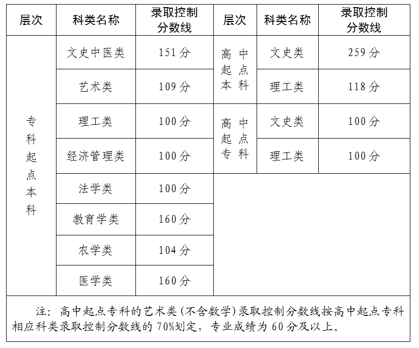 2025年福建成人高考錄取分?jǐn)?shù)線是多少呀?